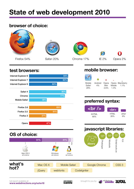 State of Web Development 2010